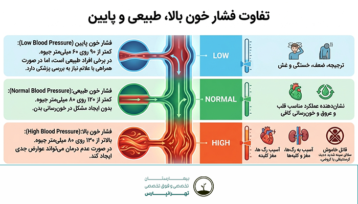 تفاوت فشار خون بالا، طبیعی و پایین