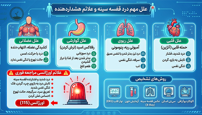 علائم هشدادهنده درد قفسه سینه