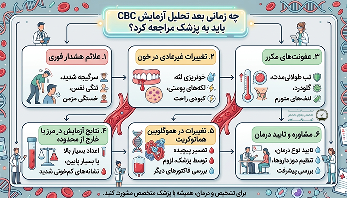 چه زمانی بعد آزمایش CBC باید به پزشک مراجعه کرد؟