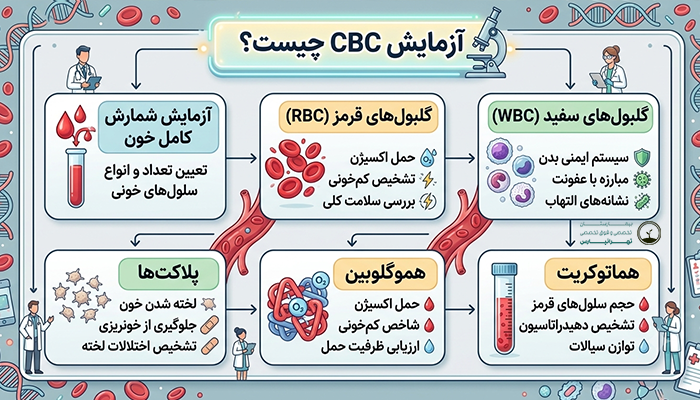 آزمایش CBC چیست؟