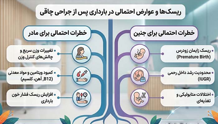 ریسک‌ها و عوارض احتمالی در بارداری پس از جراحی چاقی