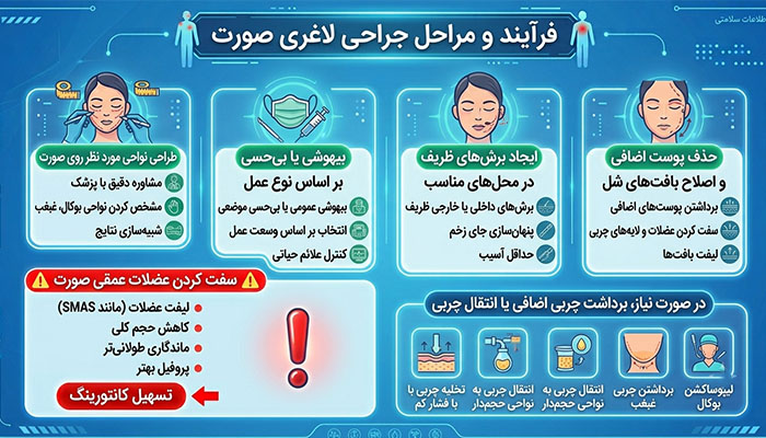 فرآیند و مراحل جراحی لاغری صورت