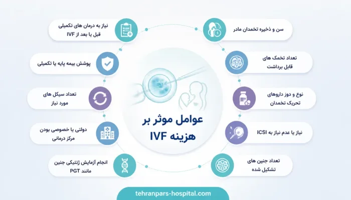 نمای توضیحی درباره مقایسه هزینه IVF با روشهای دیگر باروری